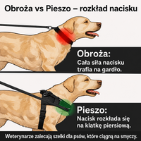 Szelki bezuciskowe zapobiegające ciągnięciu